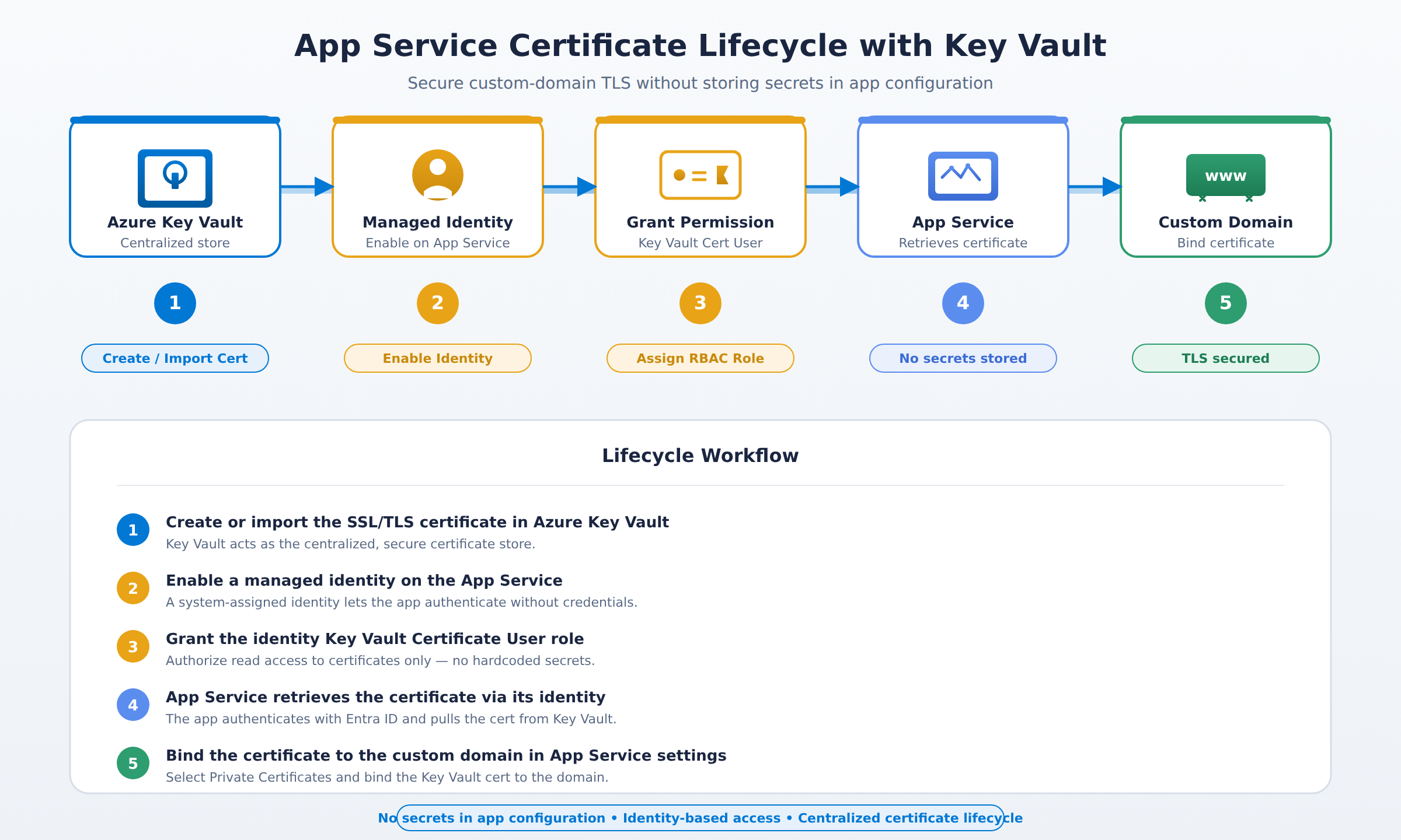 A five-step process flow showing how an SSL/TLS certificate is created in Azure Key Vault, a managed identity is enabled on the App Service, the identity is granted Key Vault Certificate User permission, the App Service retrieves the certificate, and the certificate is bound to a custom domain.