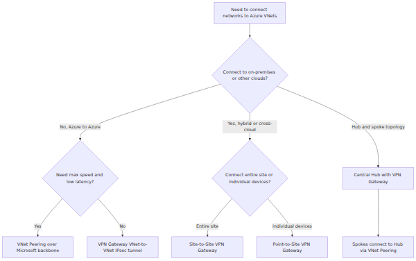 A decision tree that branches based on whether the connection is cloud-only or hybrid, leading to choices between VNet peering, VPN Gateway types, and a combined hub-and-spoke topology.