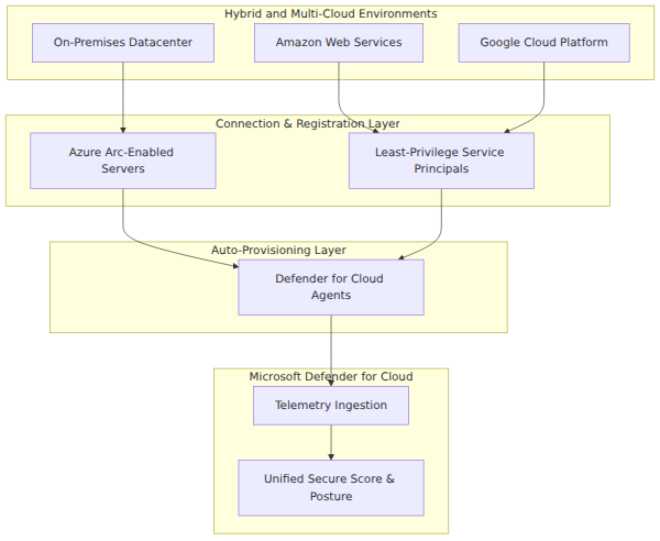 A system architecture diagram showing how Microsoft Defender for Cloud uses Azure Arc and least-privilege service principals to connect on-premises, AWS, and GCP environments, ingesting telemetry to calculate a unified Secure Score.