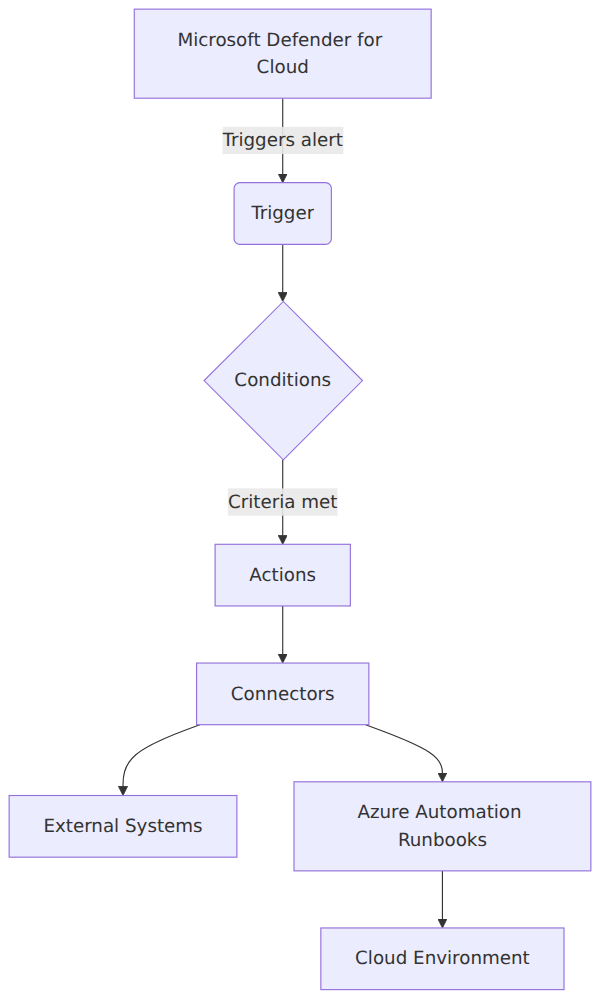 A system architecture diagram showing how a security alert from Microsoft Defender for Cloud triggers an Azure Logic Apps playbook, which evaluates conditions and executes actions via connectors to external systems or Azure Automation runbooks.