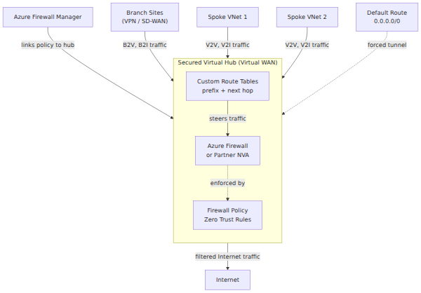 A system architecture diagram showing spoke VNets and branch sites routing traffic through custom route tables in a secured virtual hub to Azure Firewall, with Firewall Manager linking policy and a default route enabling forced tunneling to the Internet.