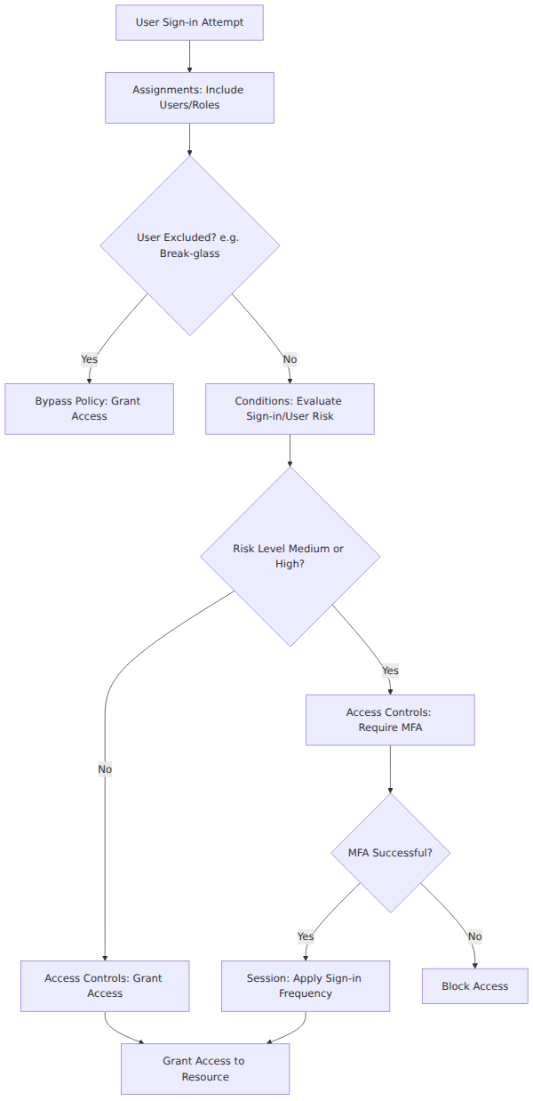 A process flow showing how Azure AD evaluates a Conditional Access policy by checking user assignments, risk conditions, and access controls like MFA before granting or blocking access.
