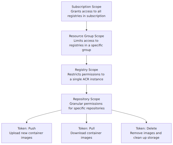 A nested hierarchy showing Azure Container Registry access control scopes from broadest to narrowest: Subscription, Resource Group, Registry, and Repository. It illustrates how permissions narrow at each level down to specific token-based repository actions like push, pull, and delete.