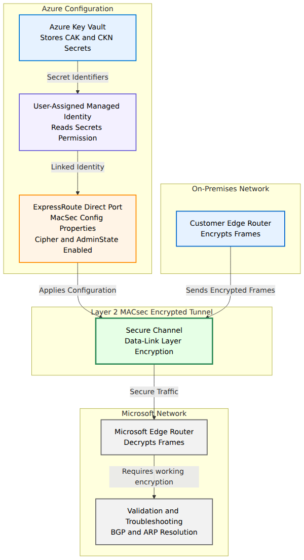 A system architecture diagram showing Azure Key Vault providing MACsec keys to an ExpressRoute Direct port via a managed identity, which establishes a Layer 2 encrypted tunnel to the Microsoft edge where BGP and ARP validate connectivity.