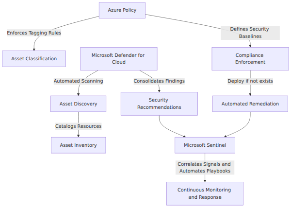 A system architecture flowchart showing how Azure Policy, Microsoft Defender for Cloud, and Microsoft Sentinel integrate to classify, discover, monitor, and remediate asset security risks.