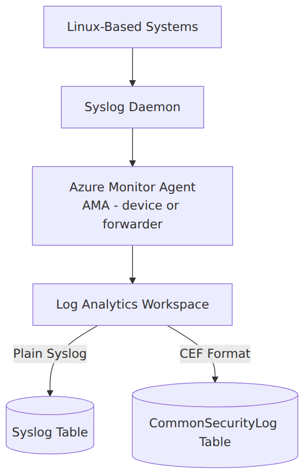 A linear flow showing Linux-based systems sending logs through the Syslog daemon to the Azure Monitor Agent, then to the Log Analytics workspace, where plain Syslog messages are stored in the Syslog table and CEF-formatted messages in the CommonSecurityLog table.
