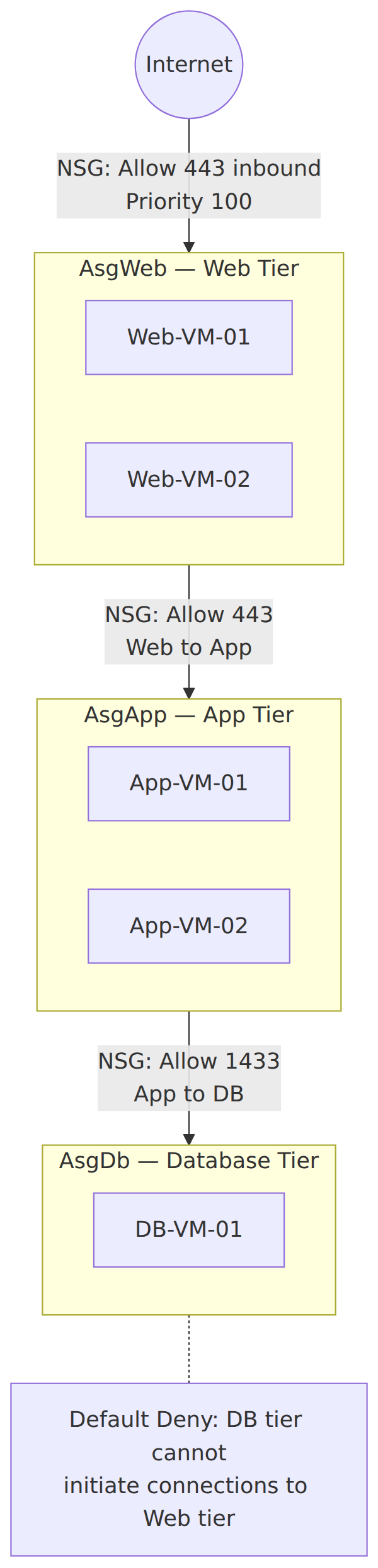 A system architecture diagram showing three application security groups—AsgWeb, AsgApp, and AsgDb—each enclosing the VMs of that tier, with NSG rules allowing inbound 443 to web, 443 from web to app, and 1433 from app to database, while a default-deny posture blocks the database tier from initiating connections back to the web tier.