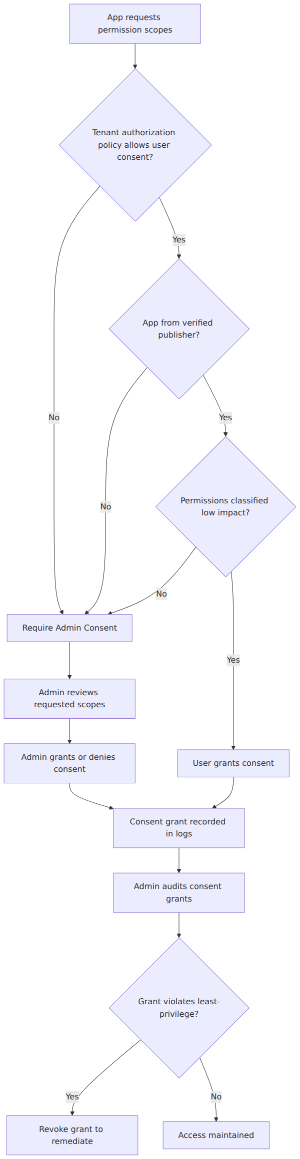 A decision tree showing how Microsoft Entra ID evaluates app consent requests, starting from the tenant authorization policy and branching through user consent settings, app consent policy conditions, and admin consent requirements.