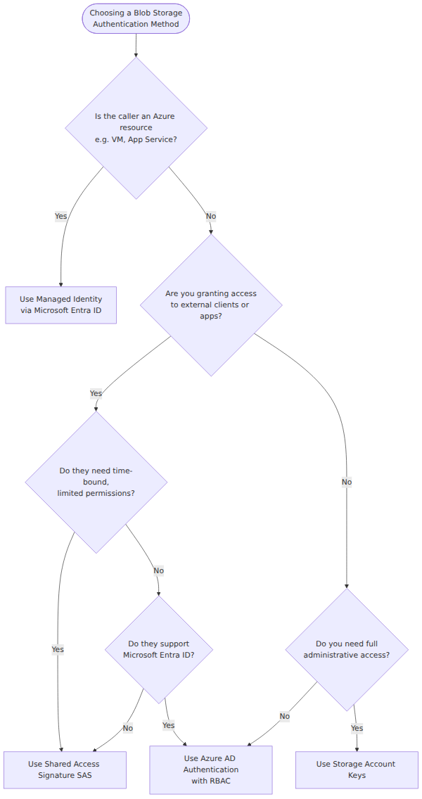 A decision tree that helps choose the right Blob Storage authentication method by branching on whether the caller is an Azure resource, needs fine-grained permissions, or requires full administrative access.