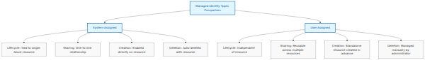 A comparison matrix contrasting system-assigned and user-assigned managed identities across lifecycle, resource sharing, creation, and deletion attributes.