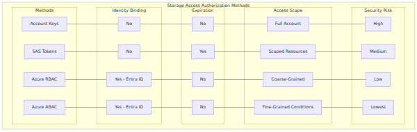 A comparison matrix evaluating Azure Storage authorization methods—Account Keys, SAS Tokens, Azure RBAC, and Azure ABAC—across identity binding, expiration, scope, and security risk.