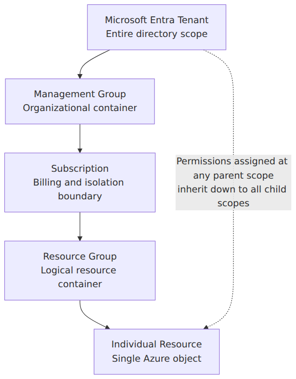 A top-down hierarchy showing how Azure RBAC scopes flow from Microsoft Entra tenant through management group, subscription, resource group, and individual resource, with permissions inherited by all child scopes.