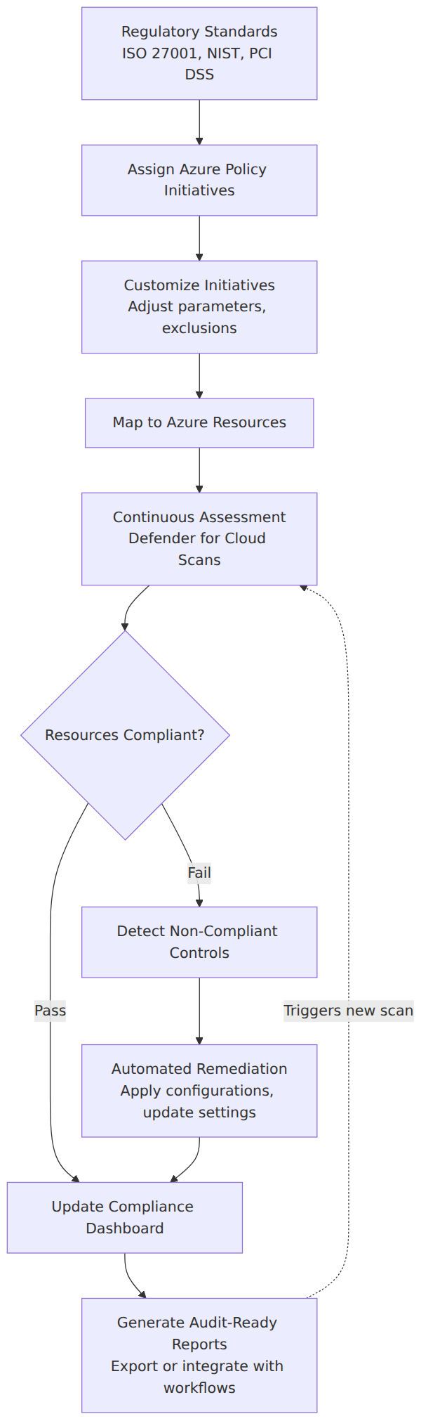 A process flow showing how Microsoft Defender for Cloud maps regulatory frameworks to Azure Policy initiatives, continuously assesses resources for non-compliance, and automates remediation and audit-ready reporting.