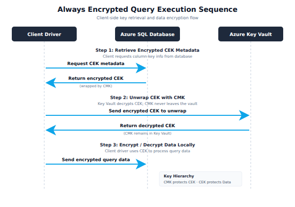 A sequence diagram showing how the client driver retrieves an encrypted Column Encryption Key from the database, sends it to Azure Key Vault to be decrypted with the Column Master Key, and then uses the decrypted key to encrypt and decrypt query data.