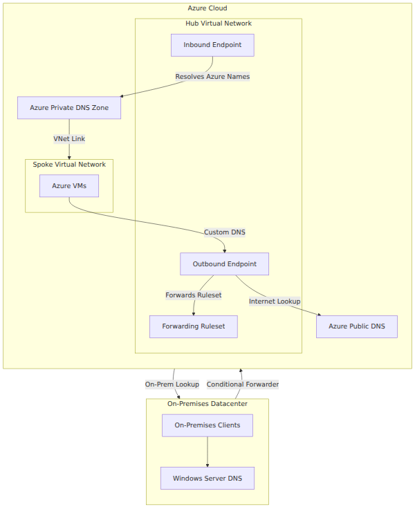 A system architecture diagram showing how on-premises Windows Server DNS uses conditional forwarding to reach Azure Private DNS zones via the Azure DNS Private Resolver inbound endpoint, and how Azure VMs use outbound endpoints to resolve on-premises names.