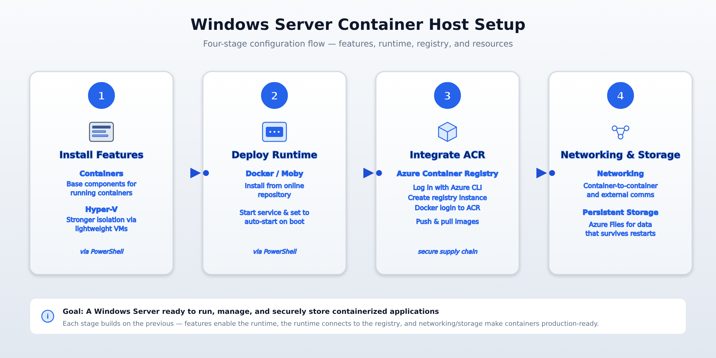A four-step horizontal process flow showing how to prepare a Windows Server as a container host: install Containers and Hyper-V features, deploy and start the Docker runtime, integrate with Azure Container Registry, and configure networking and persistent storage.