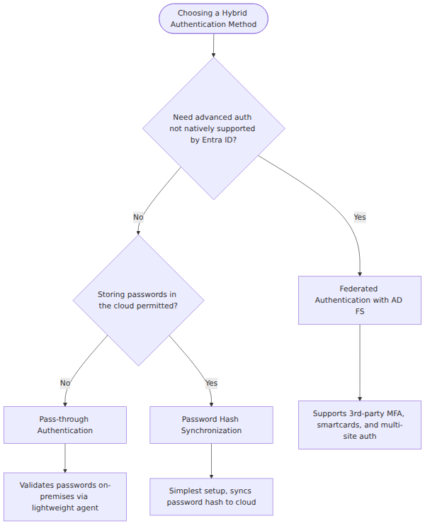 A decision tree that branches on advanced authentication requirements and password storage policies to choose between Password Hash Synchronization, Pass-through Authentication, and Federation with AD FS.