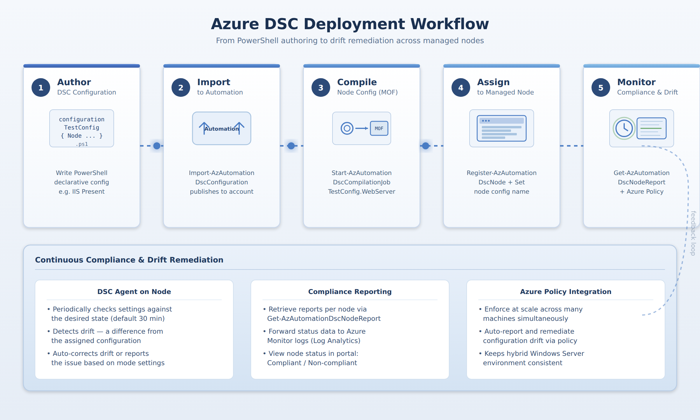A five-step horizontal process flow showing how a PowerShell DSC configuration is authored, imported into Azure Automation, compiled, assigned to a managed node, and then monitored for compliance and drift remediation.