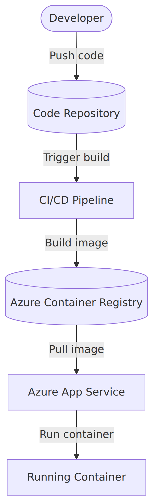 A system architecture diagram showing how a code commit triggers a CI/CD pipeline that builds and pushes a container image to Azure Container Registry, which then deploys to Azure App Service.