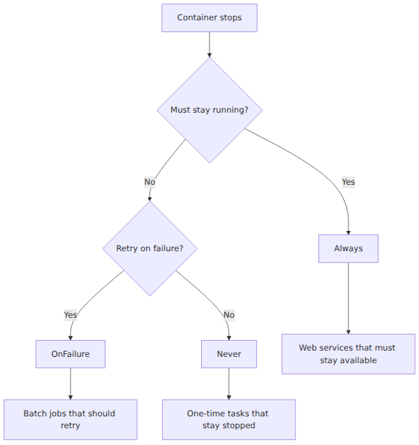 A decision tree that starts with whether a container must stay running, then branches on failure retry needs to choose the Always, OnFailure, or Never restart policy.