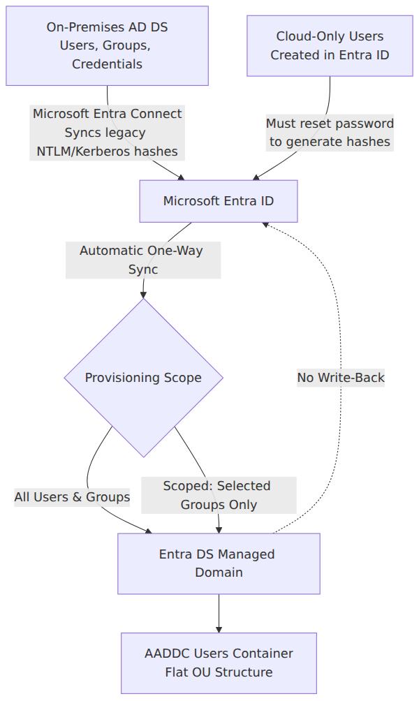 A system architecture diagram showing how identity objects and password hashes flow one-way from on-premises AD DS through Microsoft Entra Connect to Microsoft Entra ID, and then automatically to the Entra DS managed domain. It also highlights how scoped filtering limits which users and groups are synchronized.
