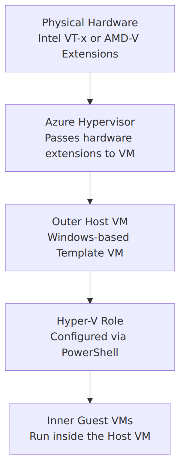 A layered stack diagram showing how Azure physical hardware passes Intel VT-x or AMD-V extensions through the Azure hypervisor to an outer host VM, which runs Hyper-V to support inner guest VMs.