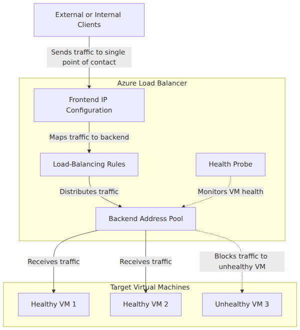 A system architecture diagram showing how an Azure Load Balancer uses a frontend IP, load-balancing rules, health probes, and a backend pool to distribute incoming client traffic across healthy virtual machines.