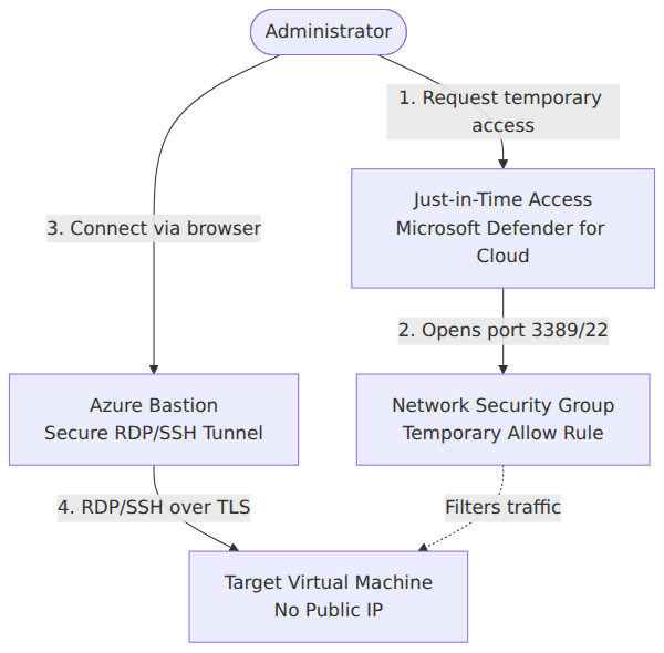 A system architecture diagram showing how an administrator requests Just-in-Time access via Microsoft Defender for Cloud, which temporarily opens an NSG port for Azure Bastion to securely connect to a target VM over RDP or SSH without a public IP.