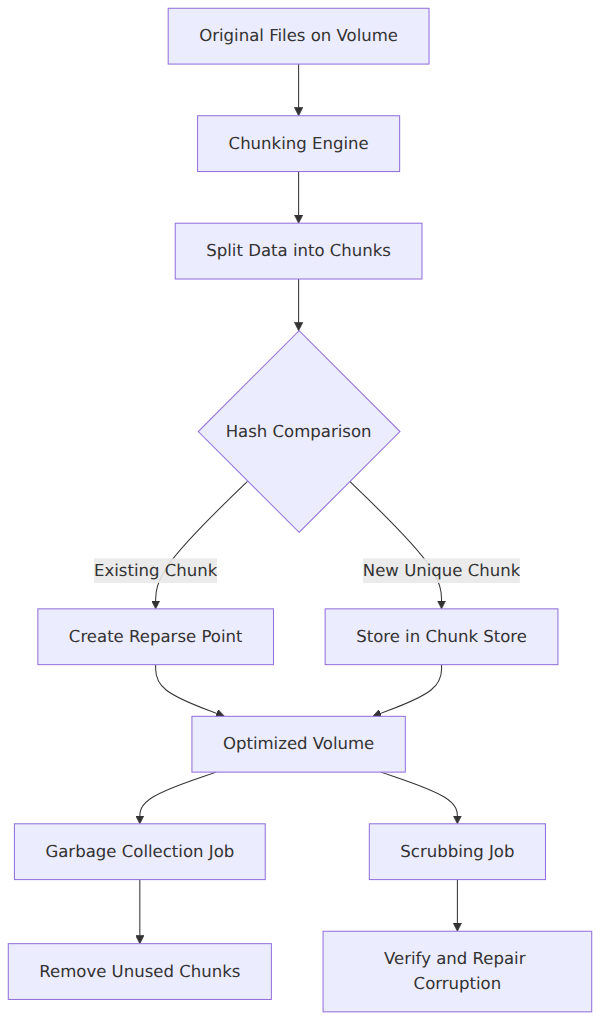 A system architecture diagram showing how files are split into chunks, compared against a chunk store, and either deduplicated via pointers or stored as new unique data.