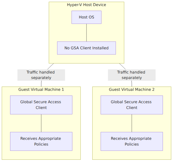 A system architecture diagram showing a Hyper-V host machine separated from guest virtual machines, where the Global Secure Access client is installed only on the guests to apply policies, leaving the host unaffected.