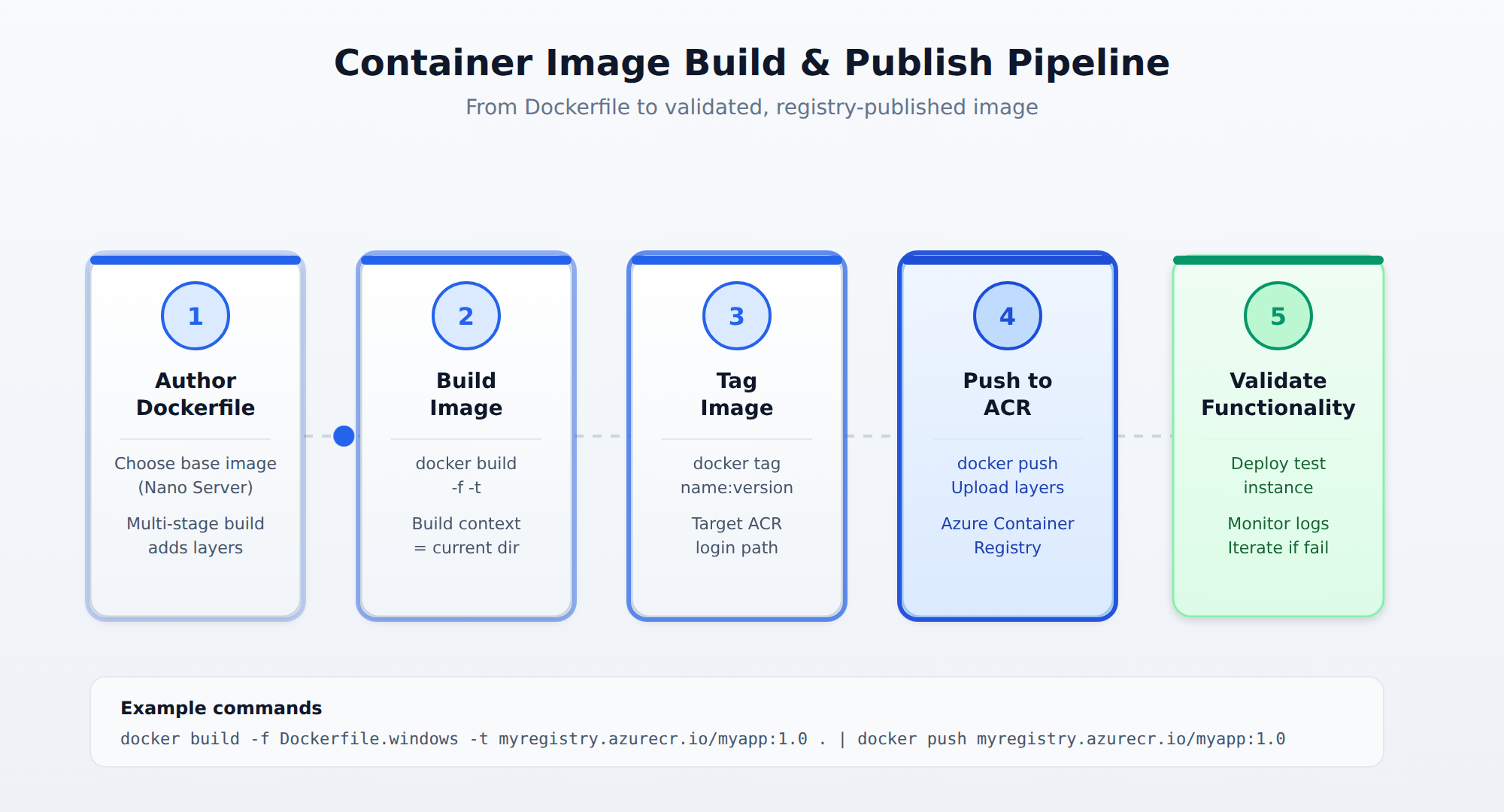 A horizontal process flow showing five sequential steps for creating and publishing a Windows Server container image: authoring a Dockerfile, building the image, tagging it, pushing it to Azure Container Registry, and validating it. Animated dots travel along the flow to indicate the direction and order of the pipeline.