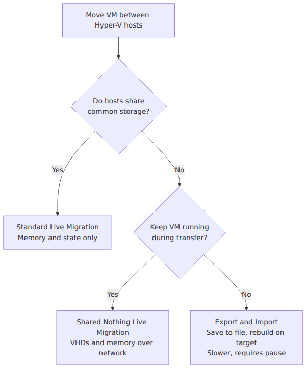A decision tree that first asks whether the source and destination Hyper-V hosts share common storage, then branches on whether the VM must remain running, leading to Standard Live Migration, Shared Nothing Live Migration, or Export and Import.