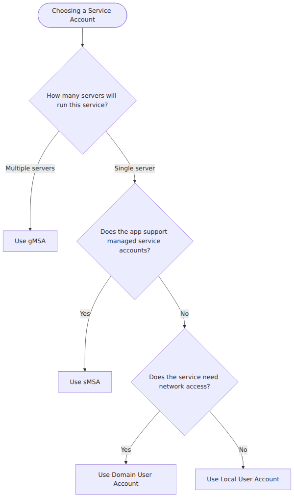 A decision tree that branches based on the number of servers, application support for managed accounts, and network access requirements to choose between gMSA, sMSA, and domain or local user accounts.