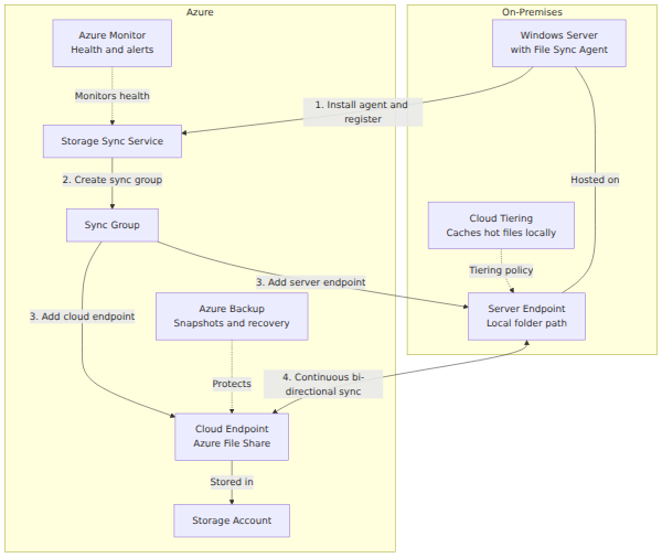 A system architecture showing on-premises Windows Servers with the File Sync Agent registering with Azure Storage Sync Service, which creates Sync Groups linking cloud endpoints (Azure File Shares stored in a Storage Account) to server endpoints (local folders), with cloud tiering caching hot files locally, Azure Monitor tracking sync health, and Azure Backup protecting the share.