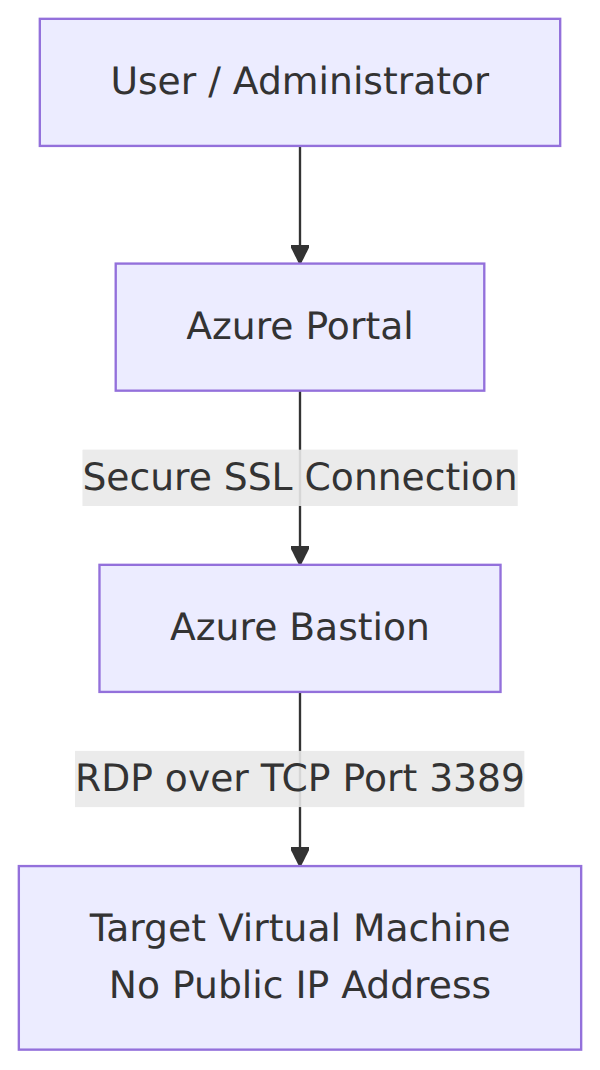 A system architecture diagram showing a user connecting via SSL through the Azure portal to Azure Bastion, which then routes RDP traffic over TCP port 3389 to a target virtual machine that has no public IP address.