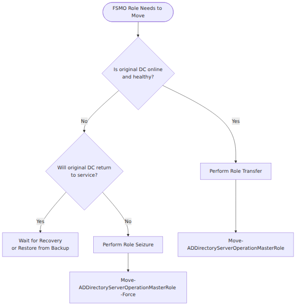 A decision tree that determines whether to perform a graceful FSMO role transfer or a forced role seizure based on the health and recoverability of the original domain controller.