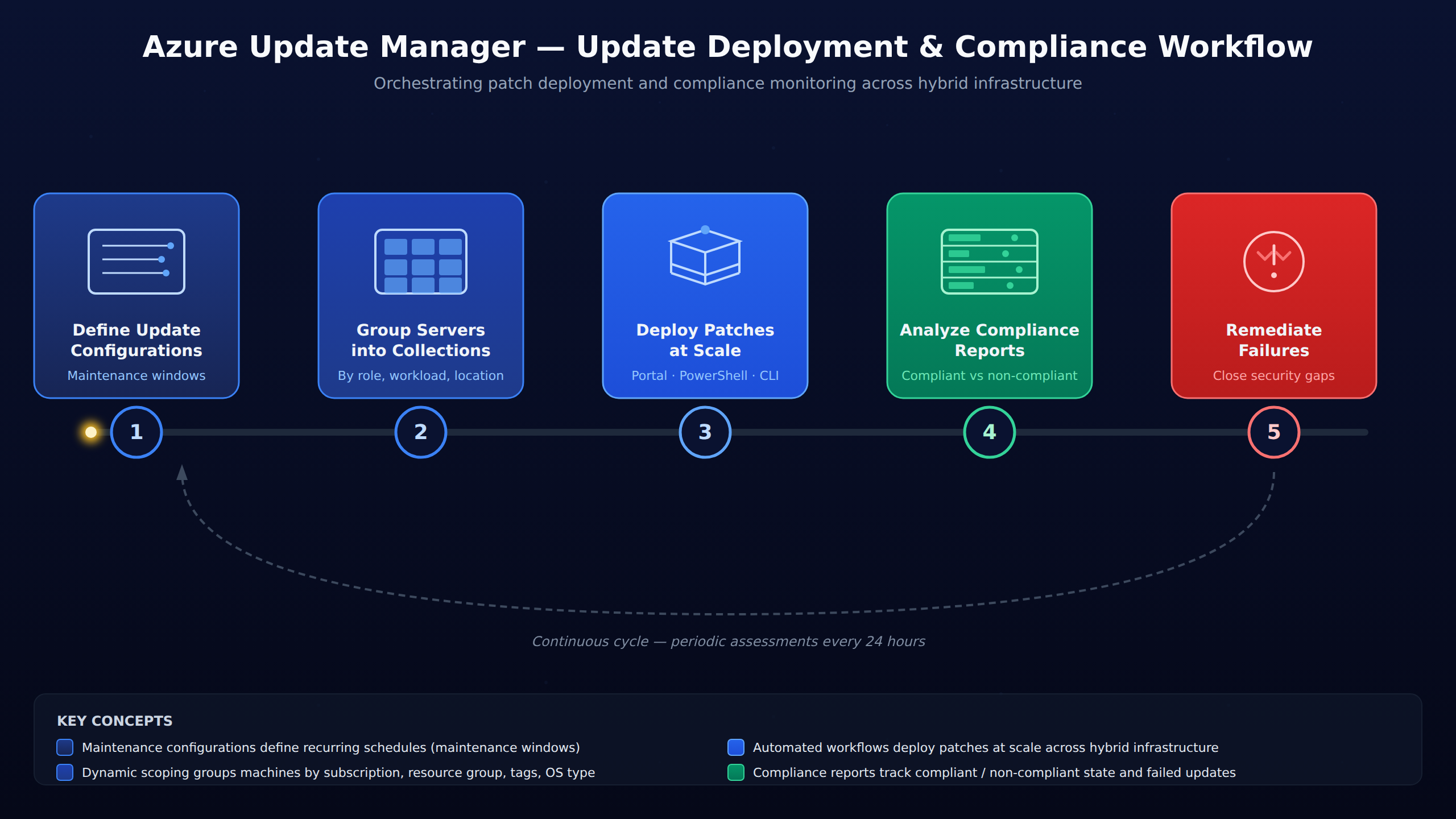 A five-step horizontal process flow showing how Azure Update Manager orchestrates updates: define maintenance configurations, group servers into collections, deploy patches at scale, generate compliance reports, and remediate failures.
