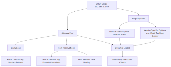 A system architecture diagram showing how a DHCP scope allocates IP addresses, carving out exclusions for static devices and reservations for critical devices, while applying scope options to dynamic leases.