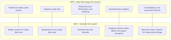 A two-column comparison matrix mapping NTFS and ReFS across features like primary use, data integrity, and security. Corresponding feature nodes are connected horizontally to highlight similarities and differences.