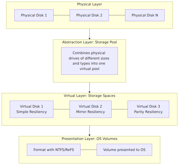 A layered stack diagram showing how Storage Spaces abstracts physical disks into a storage pool, then into virtual disks with resiliency, and finally into formatted volumes presented to the operating system.