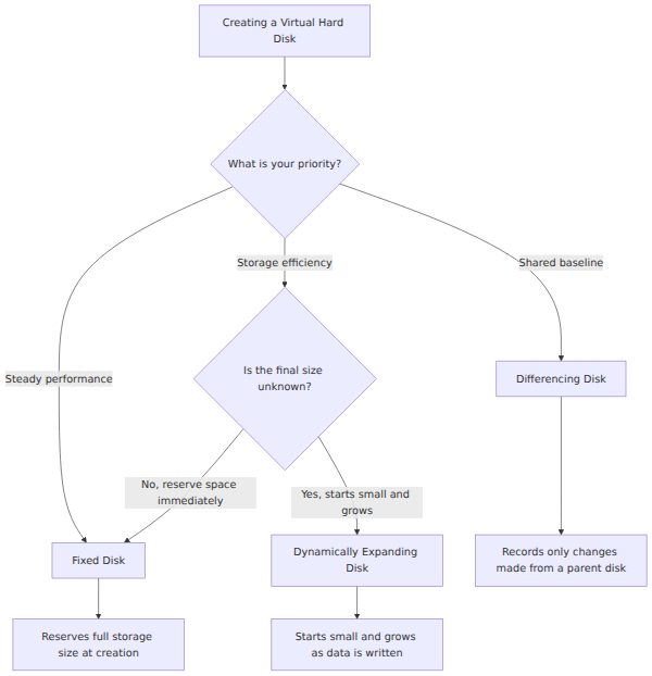 A decision tree that branches based on whether the priority is performance, storage efficiency, or shared baselines to choose between fixed, dynamically expanding, or differencing virtual hard disks.