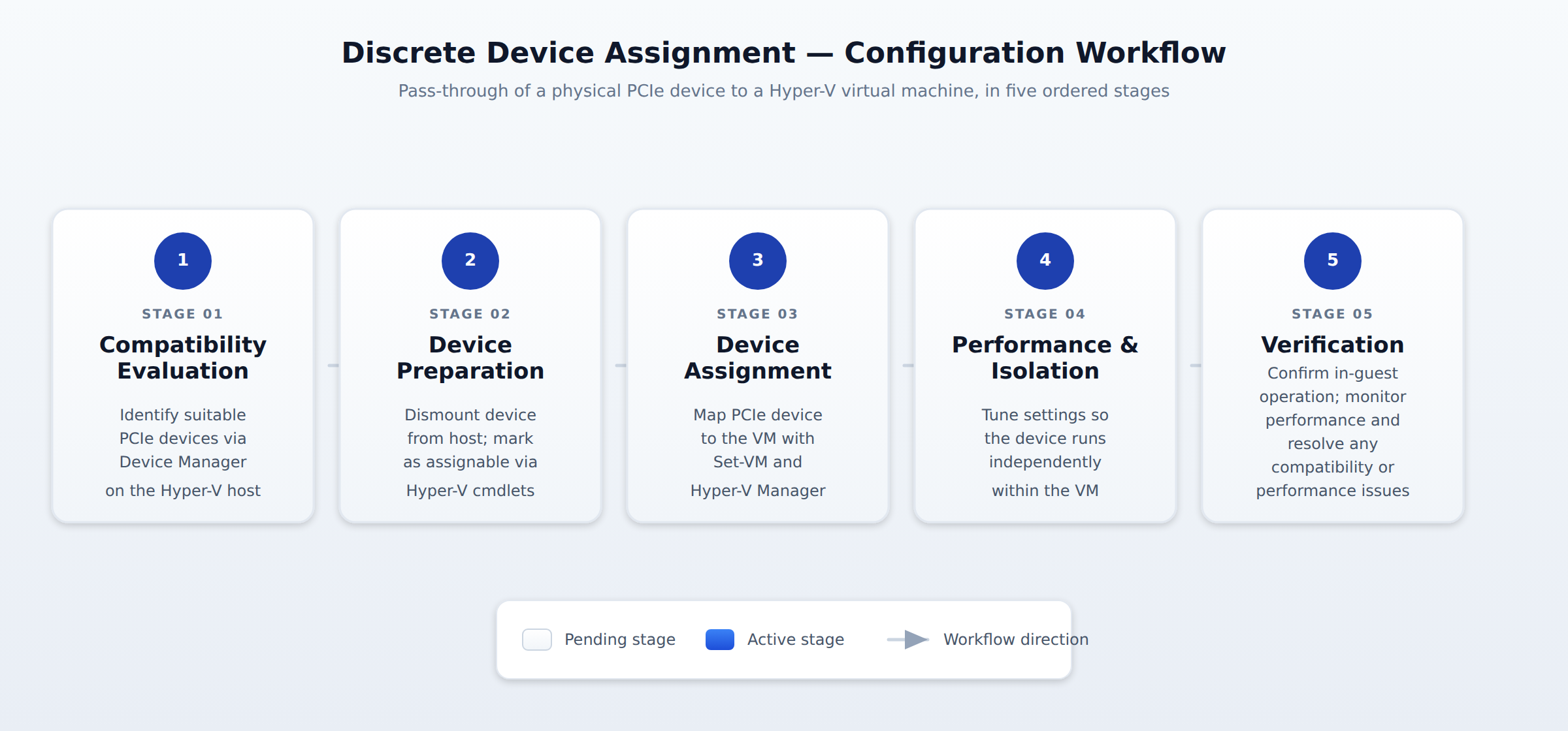 A five-step horizontal process flow showing the Discrete Device Assignment configuration sequence: Compatibility Evaluation, Device Preparation, Device Assignment, Performance and Isolation, and Verification. A pulse travels along the connector arrows and each step highlights in order to indicate the workflow direction.