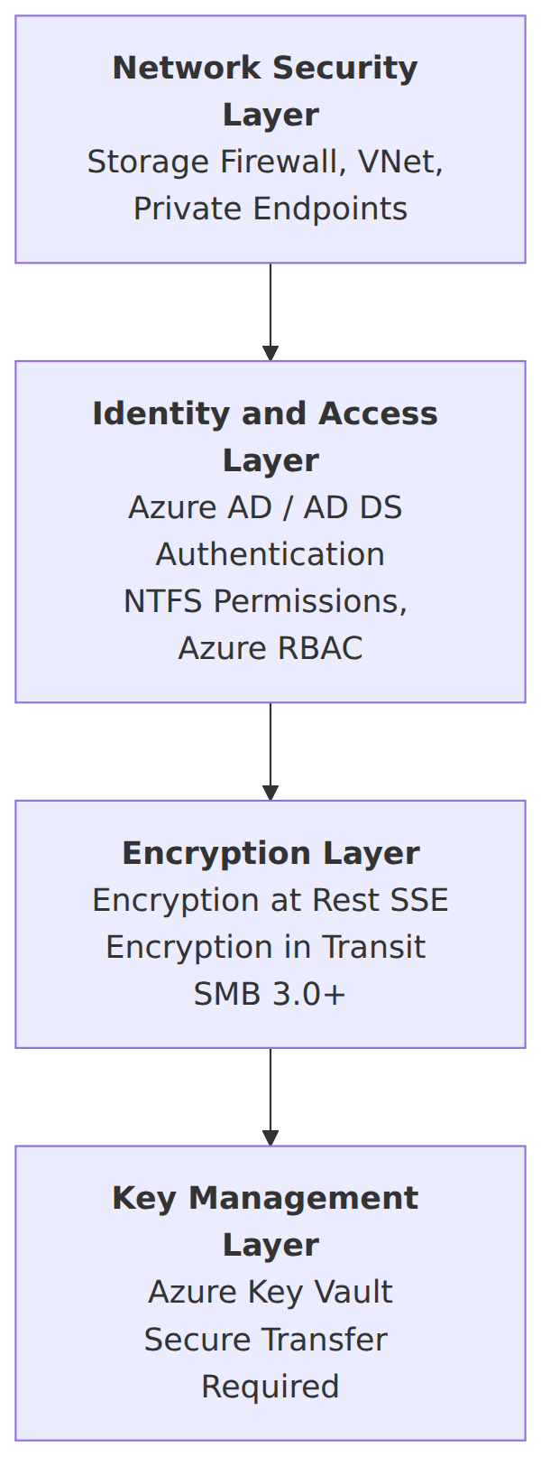 A layered stack diagram showing four security layers for Azure File Shares, starting with network restrictions, moving through identity and encryption, and ending with key management.