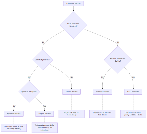 A decision tree that branches on fault tolerance and performance needs to select between simple, spanned, striped, mirrored, and RAID-5 volume configurations in Windows Server.