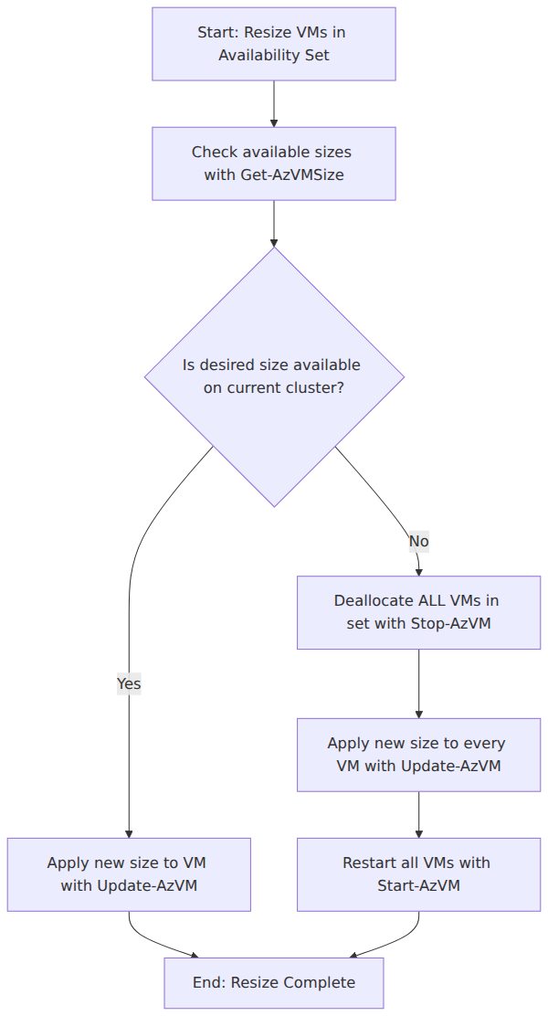 A process flow showing how to resize VMs in an availability set, starting with checking available sizes and branching based on whether the desired size is on the current hardware cluster or requires deallocation of all VMs.