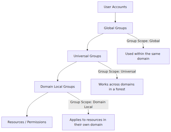 A hierarchy diagram illustrating the AGDLP and AGUDLP nesting strategies, showing user accounts grouped into Global groups, nested into Universal groups, then Domain Local groups, which are assigned permissions to resources.