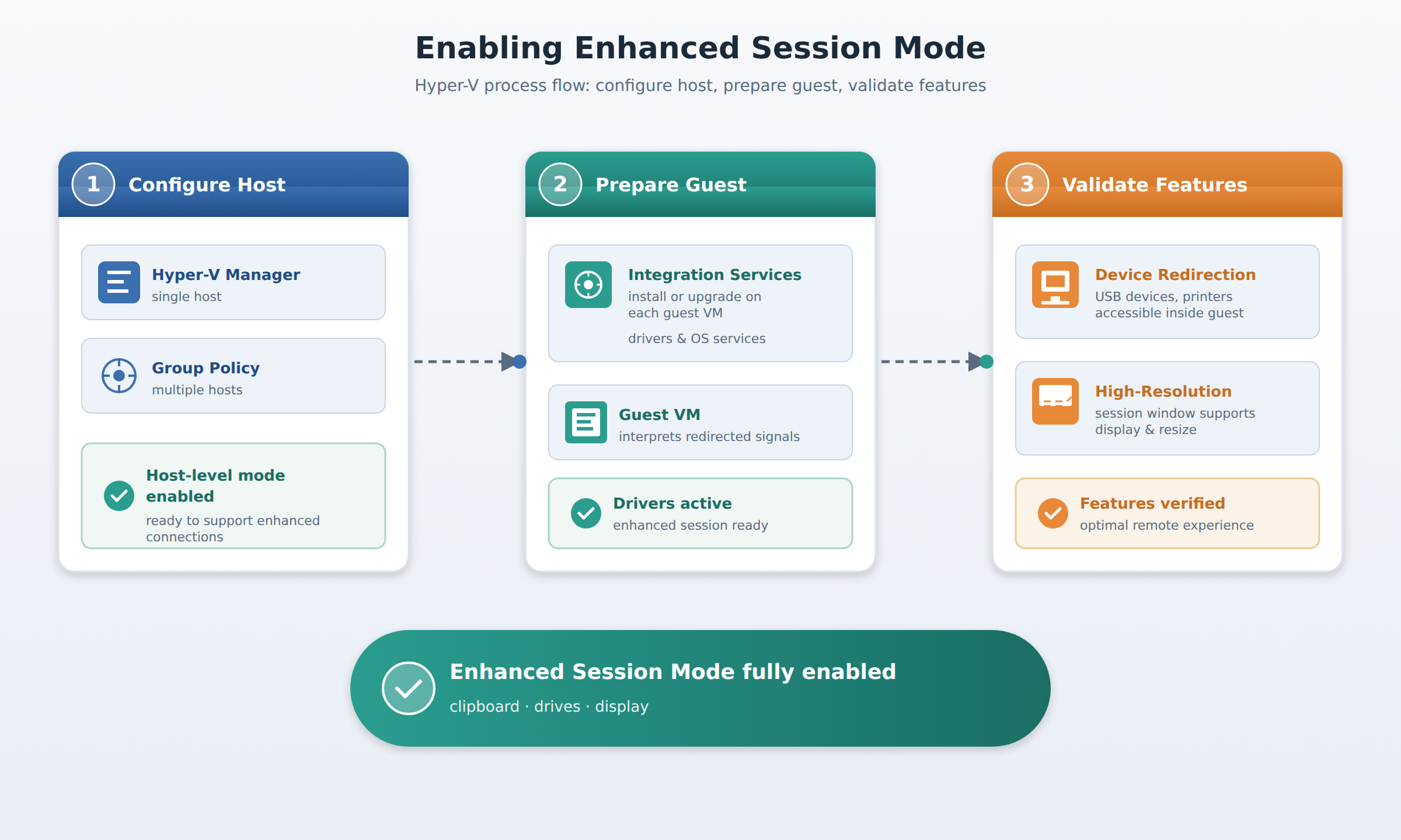 A three-step process flow showing how Enhanced Session Mode is enabled in Hyper-V: host configuration via Hyper-V Manager or Group Policy, guest preparation via Integration Services, and validation of device redirection and high-resolution display.