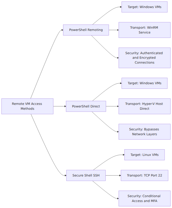 A comparison matrix branching out the three remote VM access methods: PowerShell Remoting, PowerShell Direct, and SSH, detailing their target OS, transport mechanism, and security requirements.