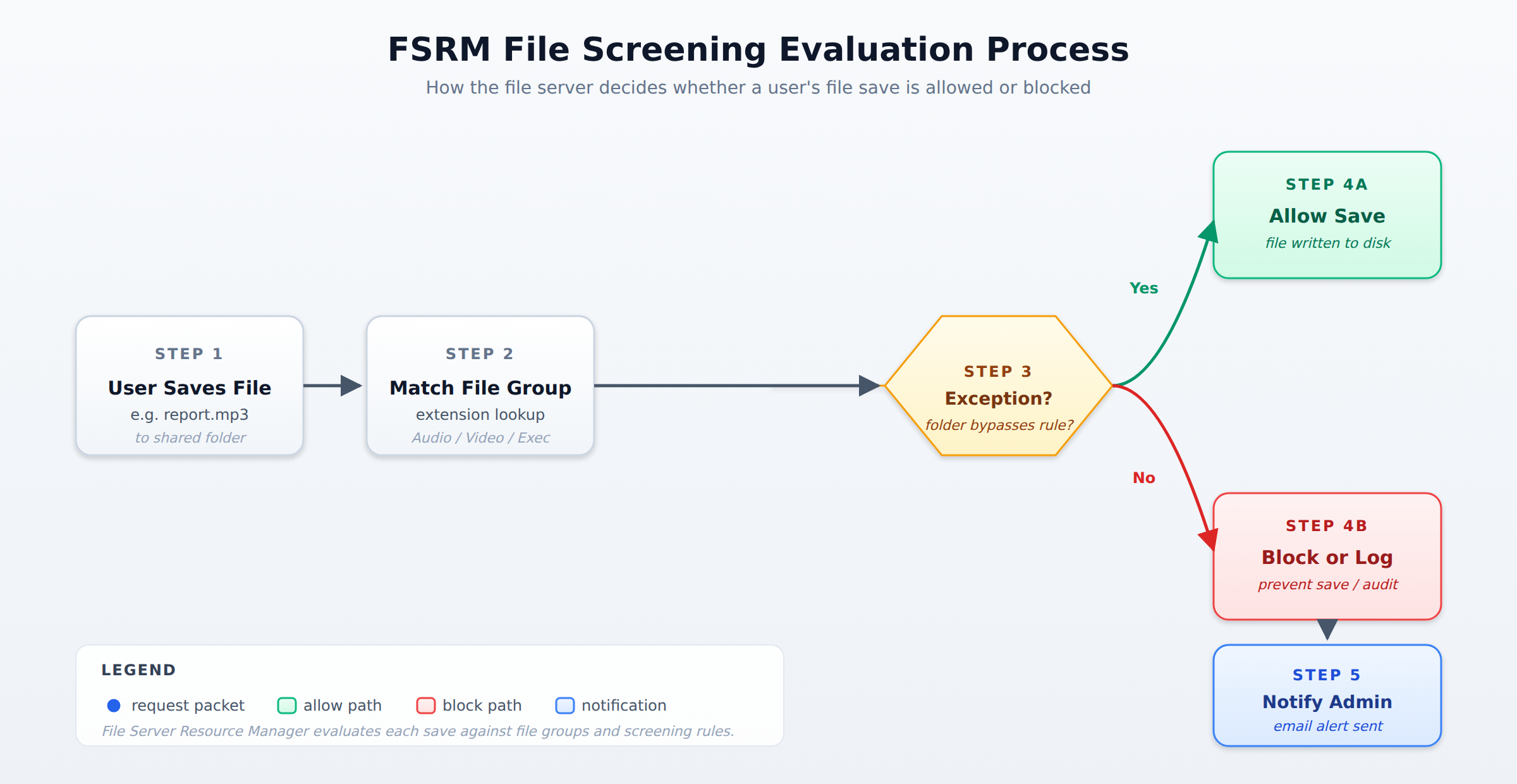 A horizontal process flow showing how FSRM evaluates a user file save request through file group matching, screening policy application, exception checking, and either allow or block with notification outcomes.