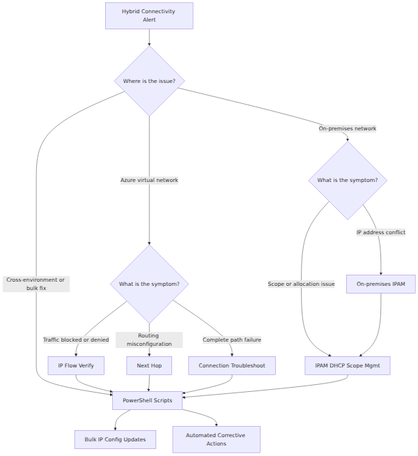A decision tree that starts with a hybrid connectivity alert and branches by environment and symptom to select Azure Network Watcher tools, on-premises IPAM, or PowerShell for remediation.